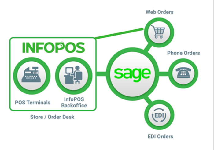 Real-time Integration with Sage ERP