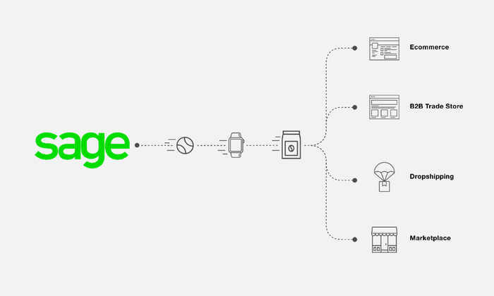 Update ecommerce products from Sage
