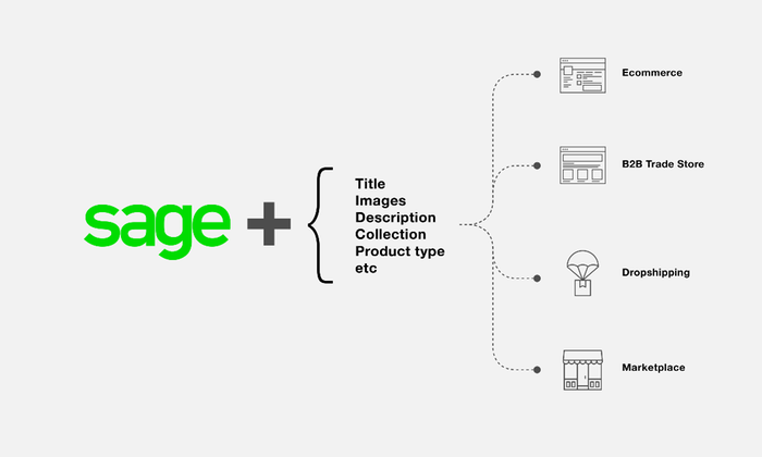 Enrich your products so they’re ready to be sold online