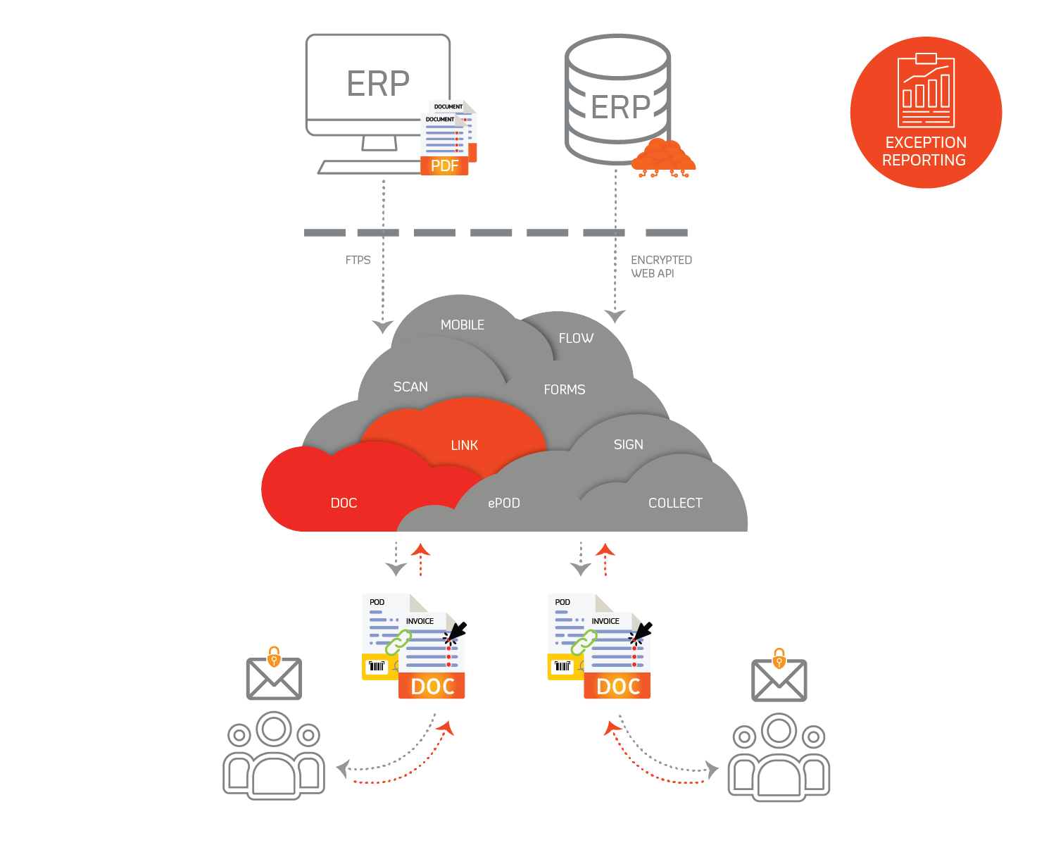 Secure Automated linked delivery